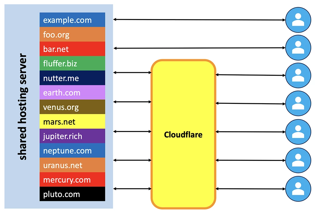 CloudFlare は共有ホスティングを DDoS 攻撃から保護しますか? いいえ!