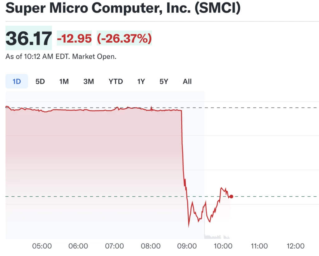スーパーマイクロ、包囲網に直面：財務状況の不備で監査人が辞任、株価急落