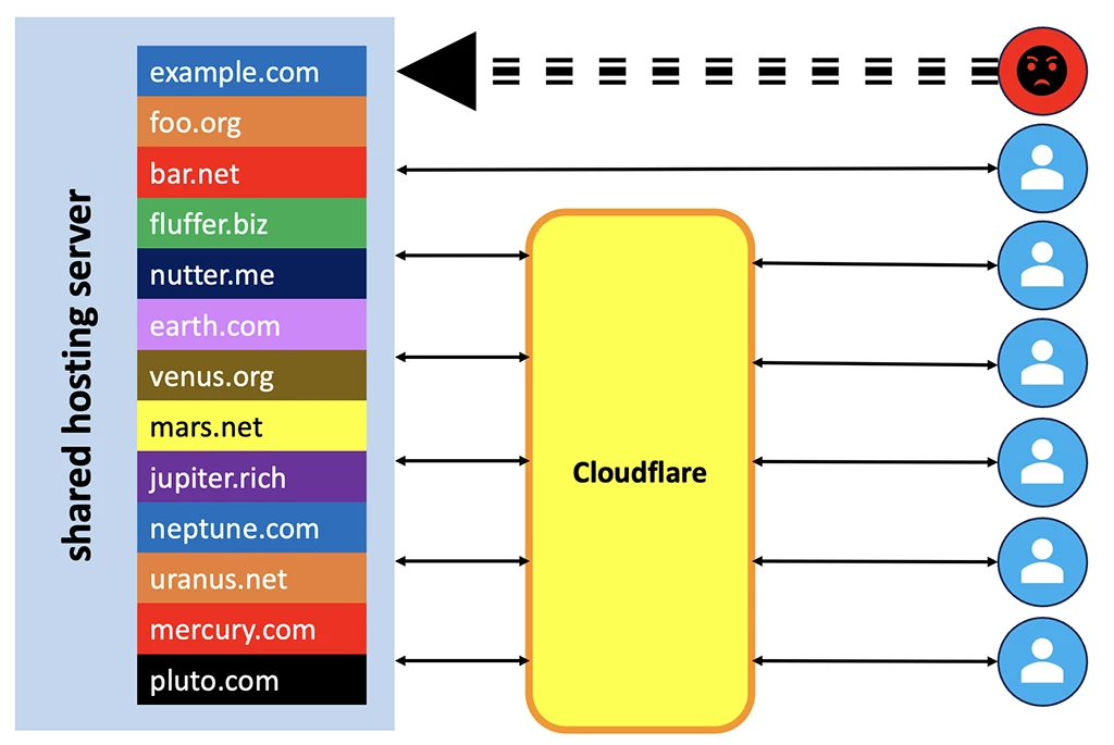 共有ホスティングにおけるCloudFlareのDDoS対策が失敗