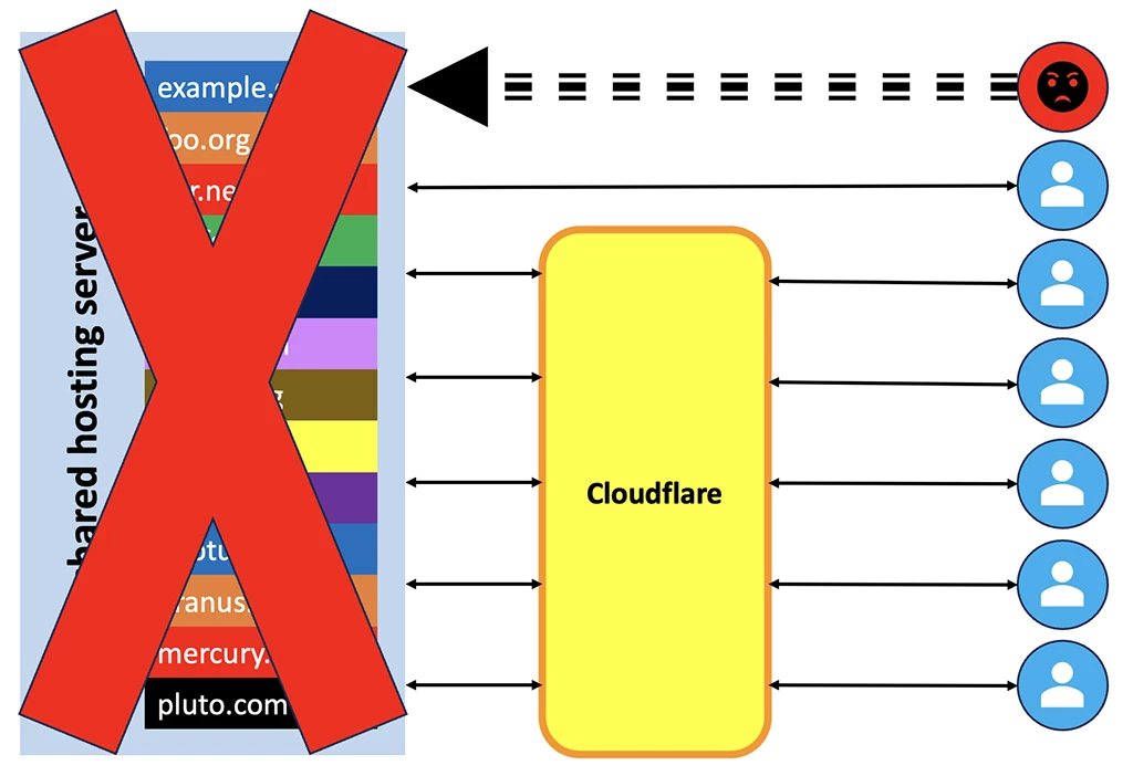 共有ホスティングにおけるCloudFlareのDDoS対策が失敗